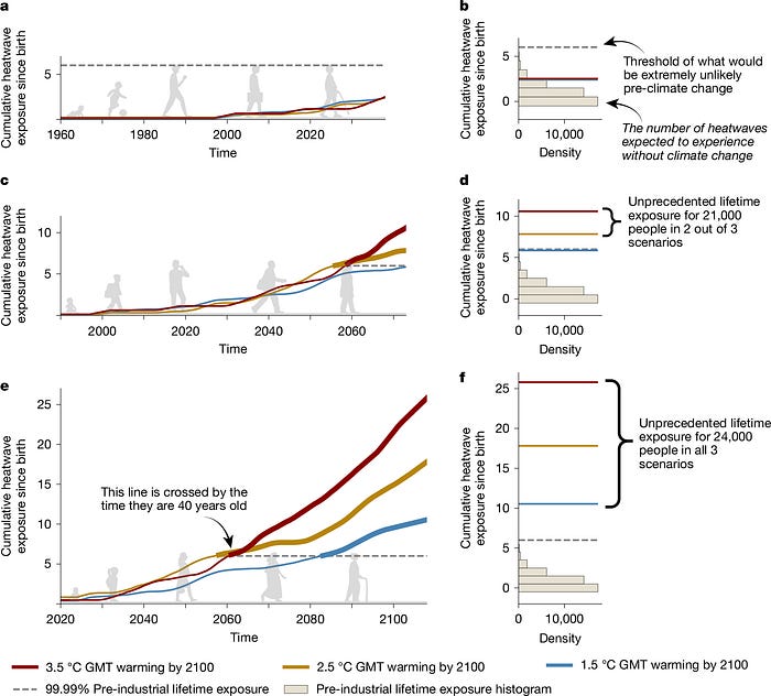 Cumulative heatwave exposure since birth for Brussels, Belgium (Source: Global emergence of unprecedented lifetime exposure to climate extremes