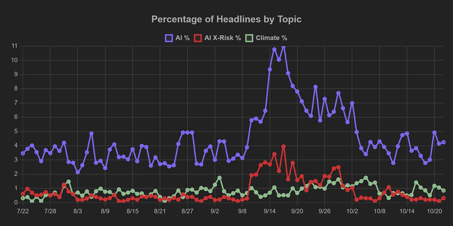 Reflects a stable basket of ten major news homepages across the spectrum of political slants. "AI X-Risk" headlines are those reflecting some awareness of AI as an extinction-level problem. As a baseline for comparison, the green line tracks headlines about climate change — another chronic issue that many view in existential terms and are looking to global coordination to solve.