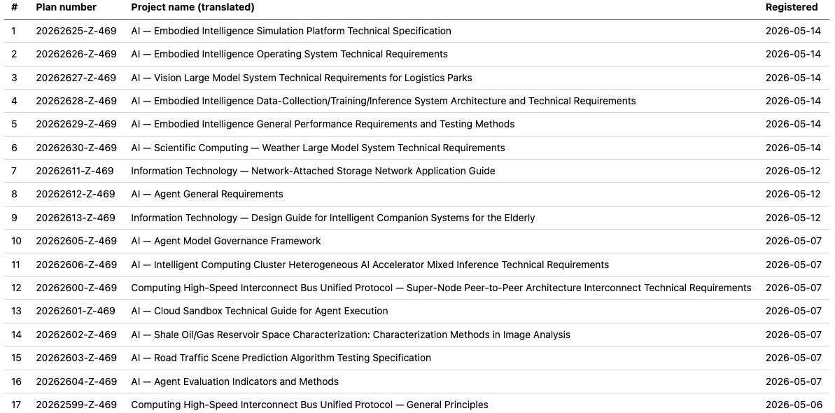 Table of 17 newly-registered TC28/SC42 technical guidance document plans (Z-469 series), all from early- to mid-May 2026. Columns: plan number, project name (translated), registered date. Six embodied-intelligence plans were registered on 2026-05-14 (simulation platform, operating system, vision large-model logistics parks, data-collection/training/inference, general performance assessment, scientific computing weather-model). Three were registered on 2026-05-12 (network-attached storage application guide, **AI Agent General Requirements (20262612-Z-469)**, design guide for intelligent companion systems for the elderly). Seven were registered on 2026-05-07 (Agent Model Governance Framework, intelligent computing cluster heterogeneous accelerator mixed inference, high-speed interconnect bus protocol, cloud sandbox technical guide for agent execution, shale oil/gas reservoir-space characterization, road traffic-scene prediction algorithm testing, **Agent Evaluation Indicators and Methods**). One was registered on 2026-05-06 (computing high-speed interconnect bus unified protocol — general principles).