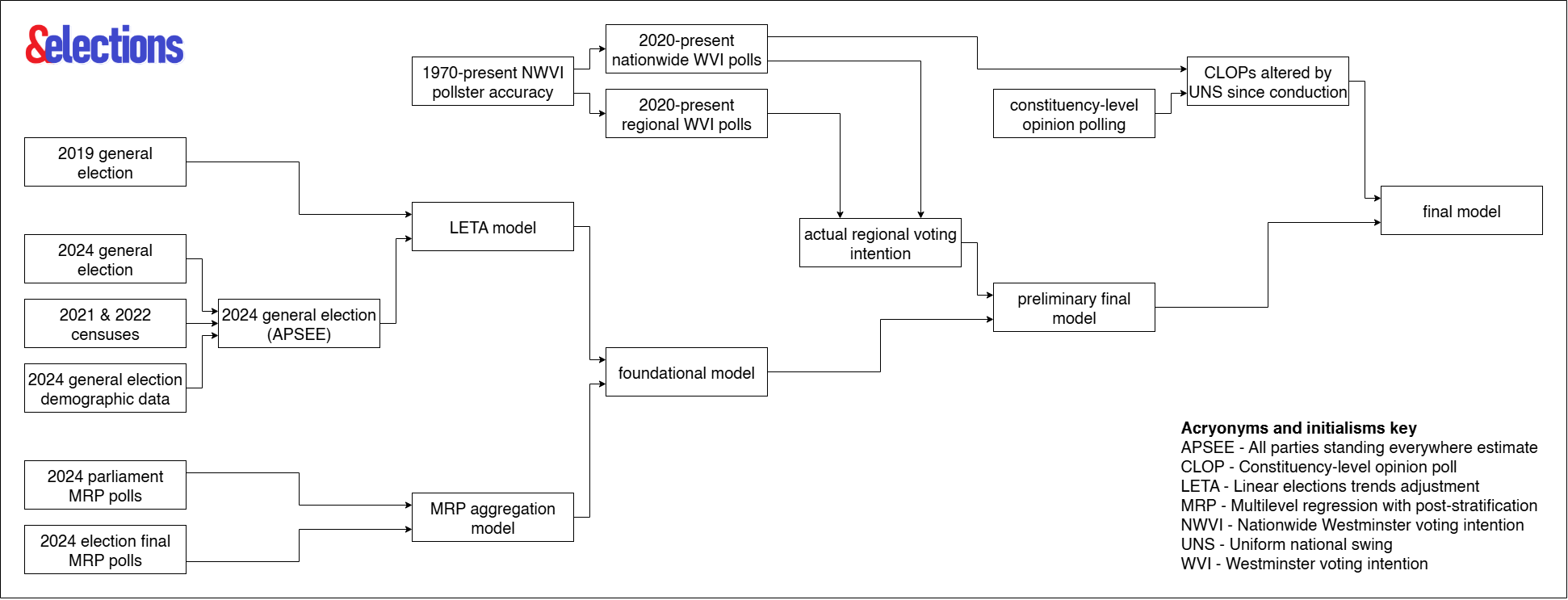 &Elections: The Methodology
