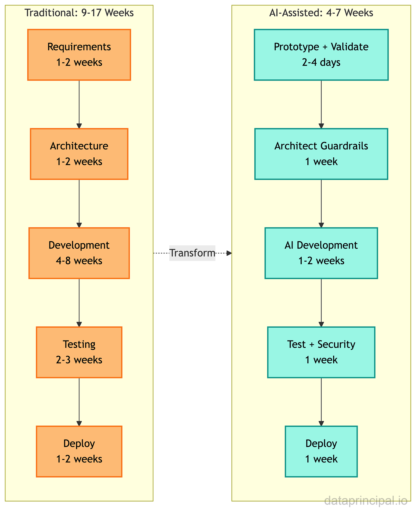 Credit: Author, Traditional vs AI-Assisted Development Workflow