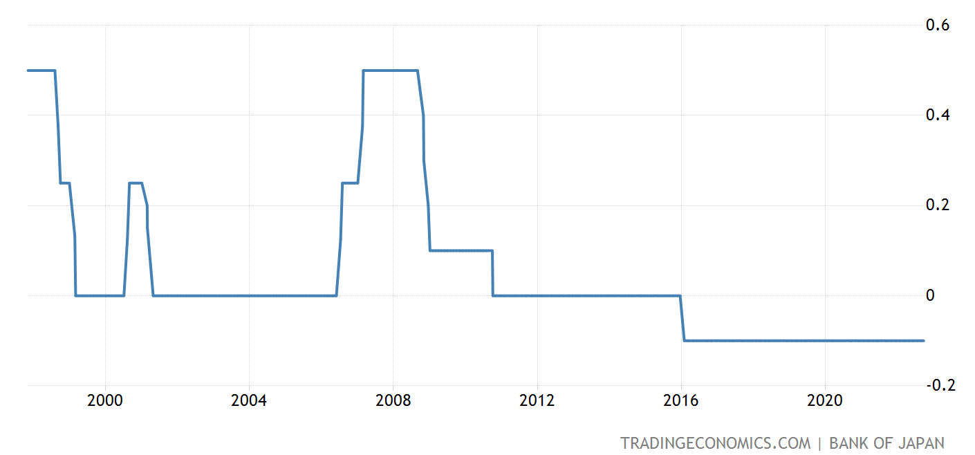 Figure 2: Japanese Interest Rates