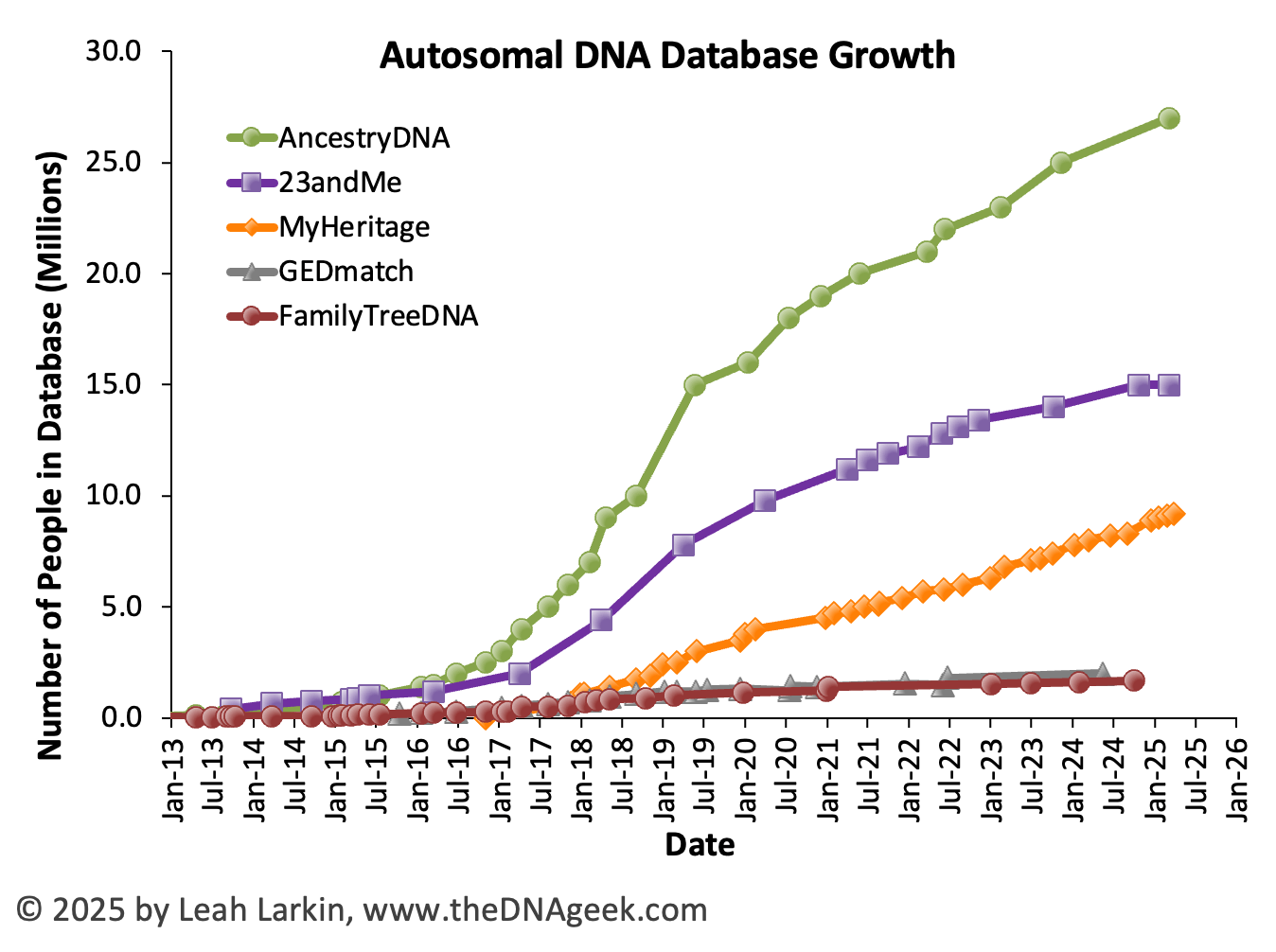 A graph of autosomal dna database growth.