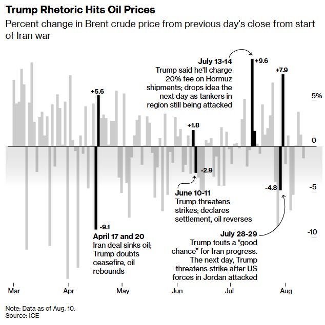 Gráfico Bloomberg: variação diária do Brent desde o início da guerra com o Irã, destacando os dias movidos por falas de Trump Gráfico Bloomberg: variação diária do Brent desde o início da guerra com o Irã, destacando os dias movidos por falas de Trump