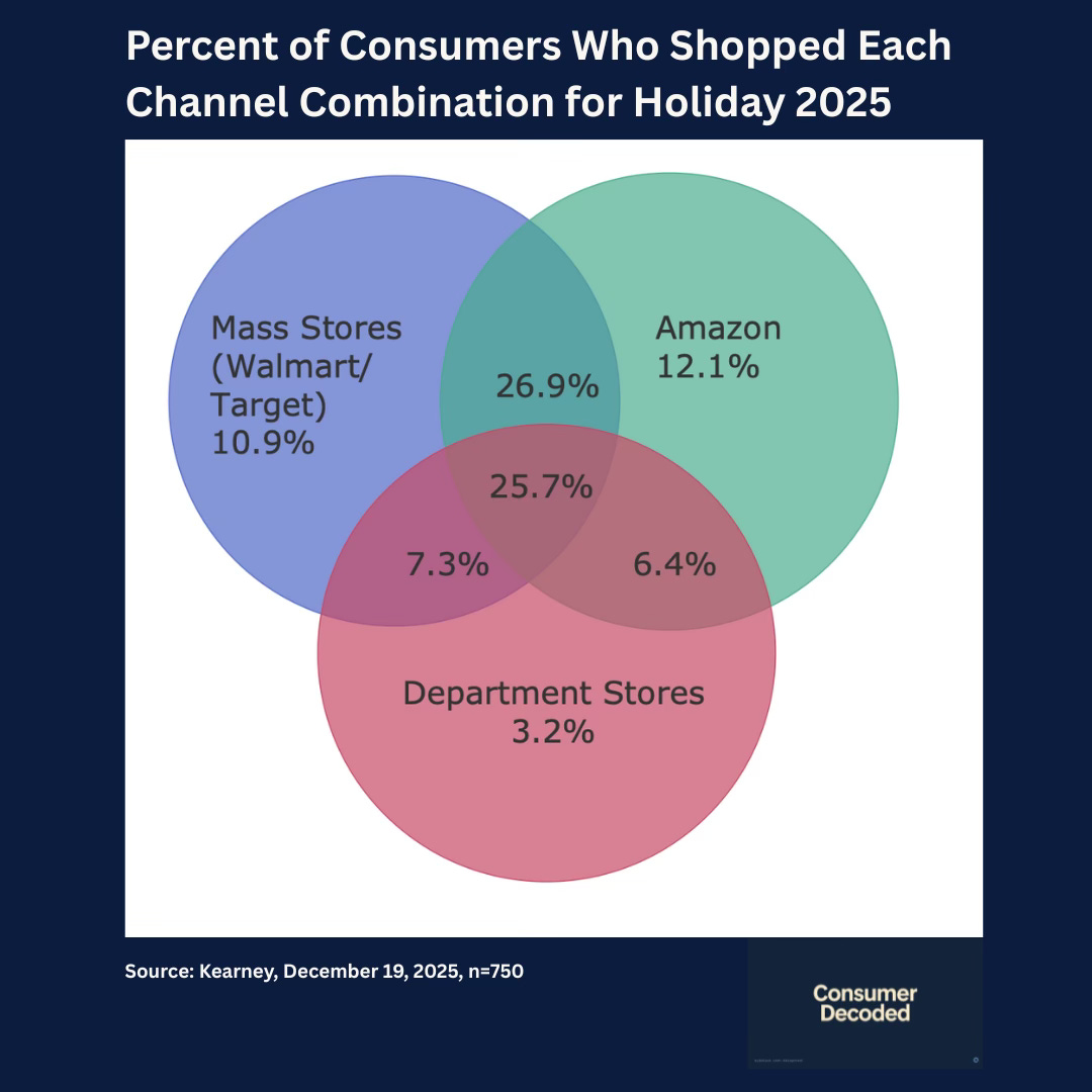 Consumer K Distribution The Consumer Isn't K-Shaped - Consumer Decoded