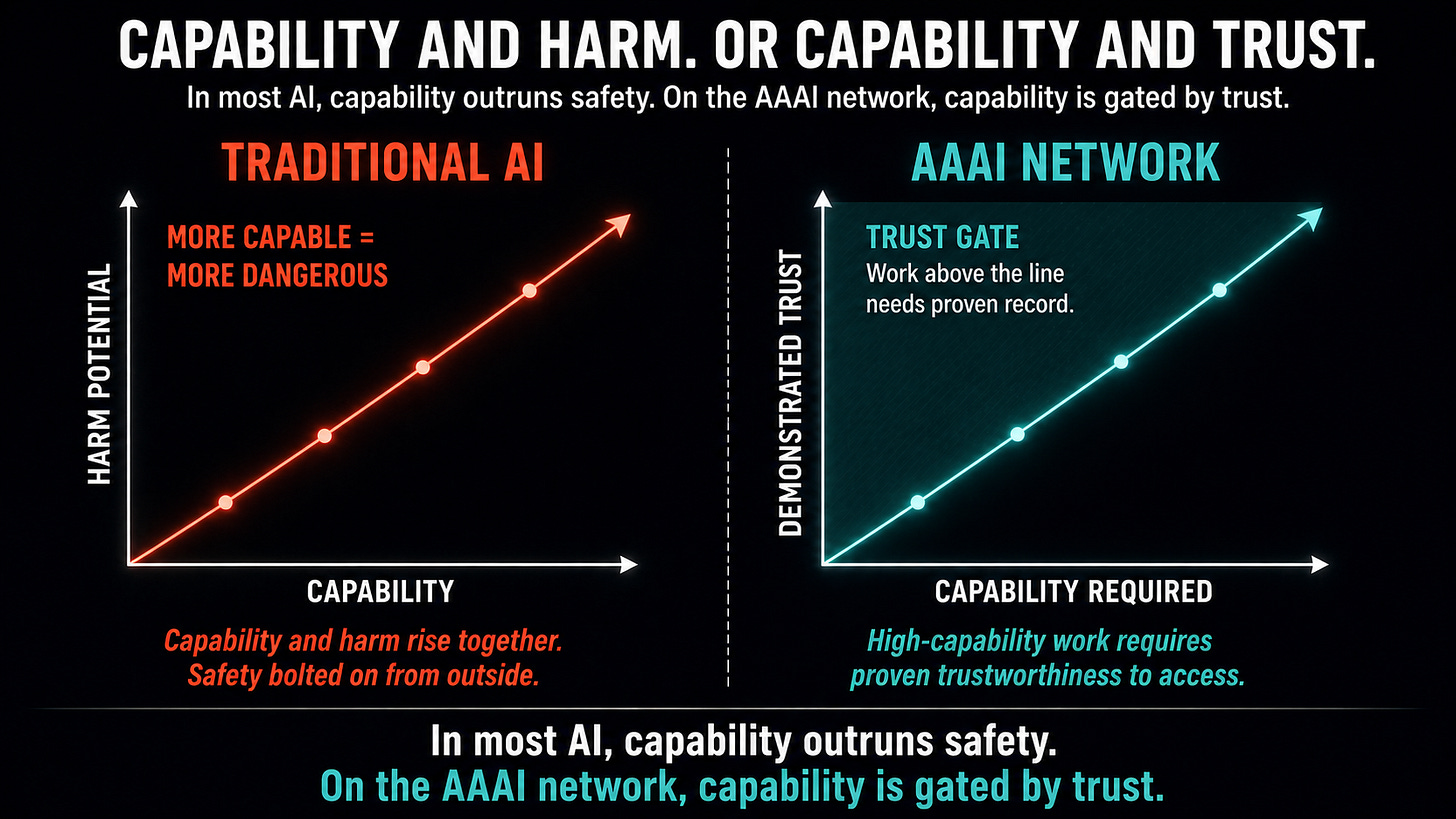 Dark infographic titled Capability and Harm. Or Capability and Trust. Two charts side by side. Left chart, Traditional AI: a red-orange diagonal line rises from lower-left to upper-right, with axis labels Capability and Harm Potential. Label reads More Capable = More Dangerous. Right chart, AAAI Network: a teal diagonal line rises identically, with axis labels Capability Required and Demonstrated Trust. The shaded region above the line is labeled Trust Gate. Tagline: In most AI, capability outruns safety. On the AAAI network, capability is gated by trust.