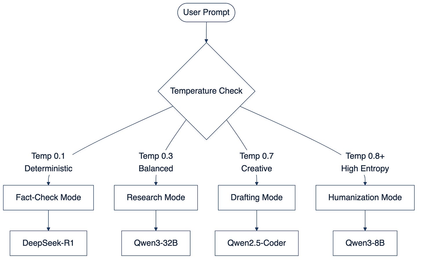 Temperature-based router flowchart: a user prompt enters a temperature check, then routes to Fact-Check Mode (temp 0.1 → DeepSeek-R1), Research Mode (0.3 → Qwen3-32B), Drafting Mode (0.7 → Qwen2.5-Coder), or Humanization Mode (0.8+ → Qwen3-8B).