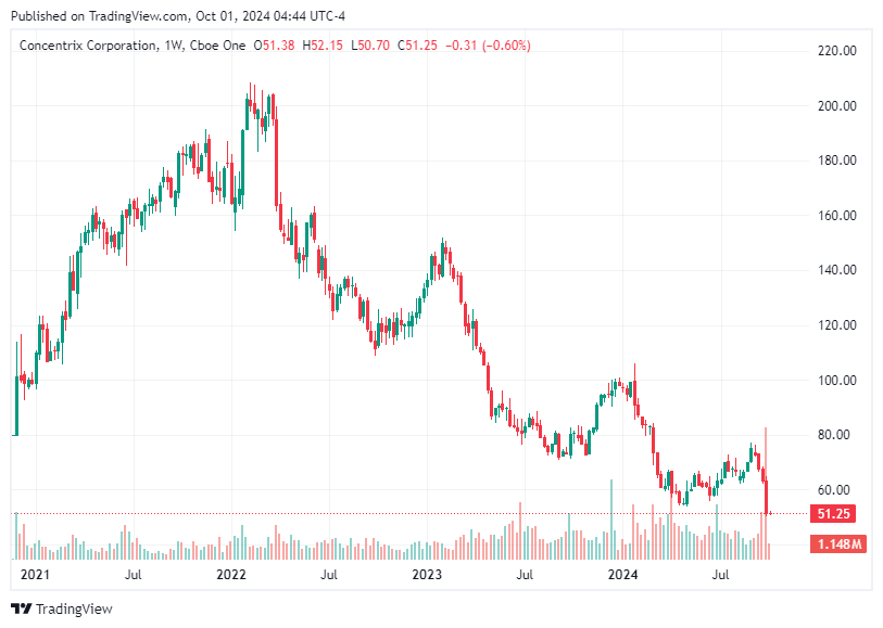TradingView chart TradingView chart