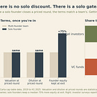 Is being a solo founder why investors keep passing? The complete guide to raising alone, from a VC and founders who did it.