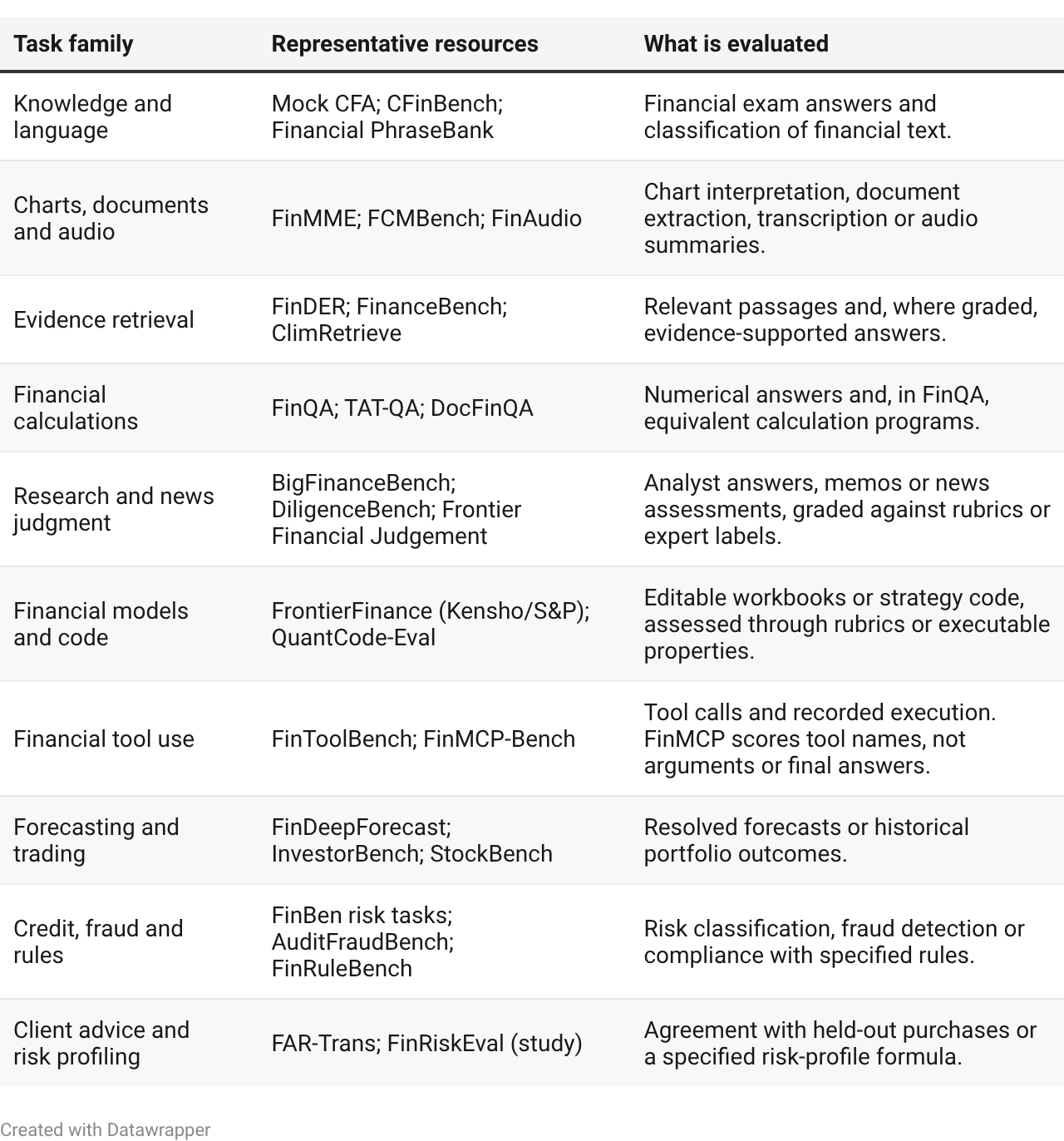 Financial AI benchmarks by evaluated task