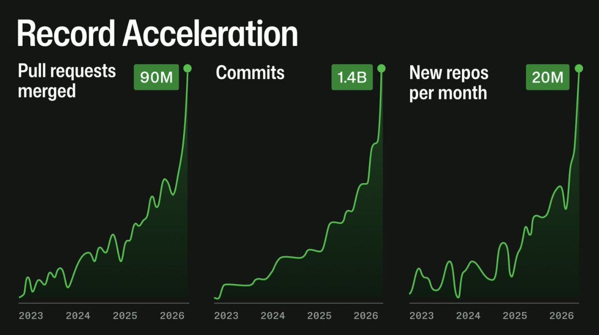 The Pulse: AI load breaks GitHub – why not other vendors? | annotated ...
