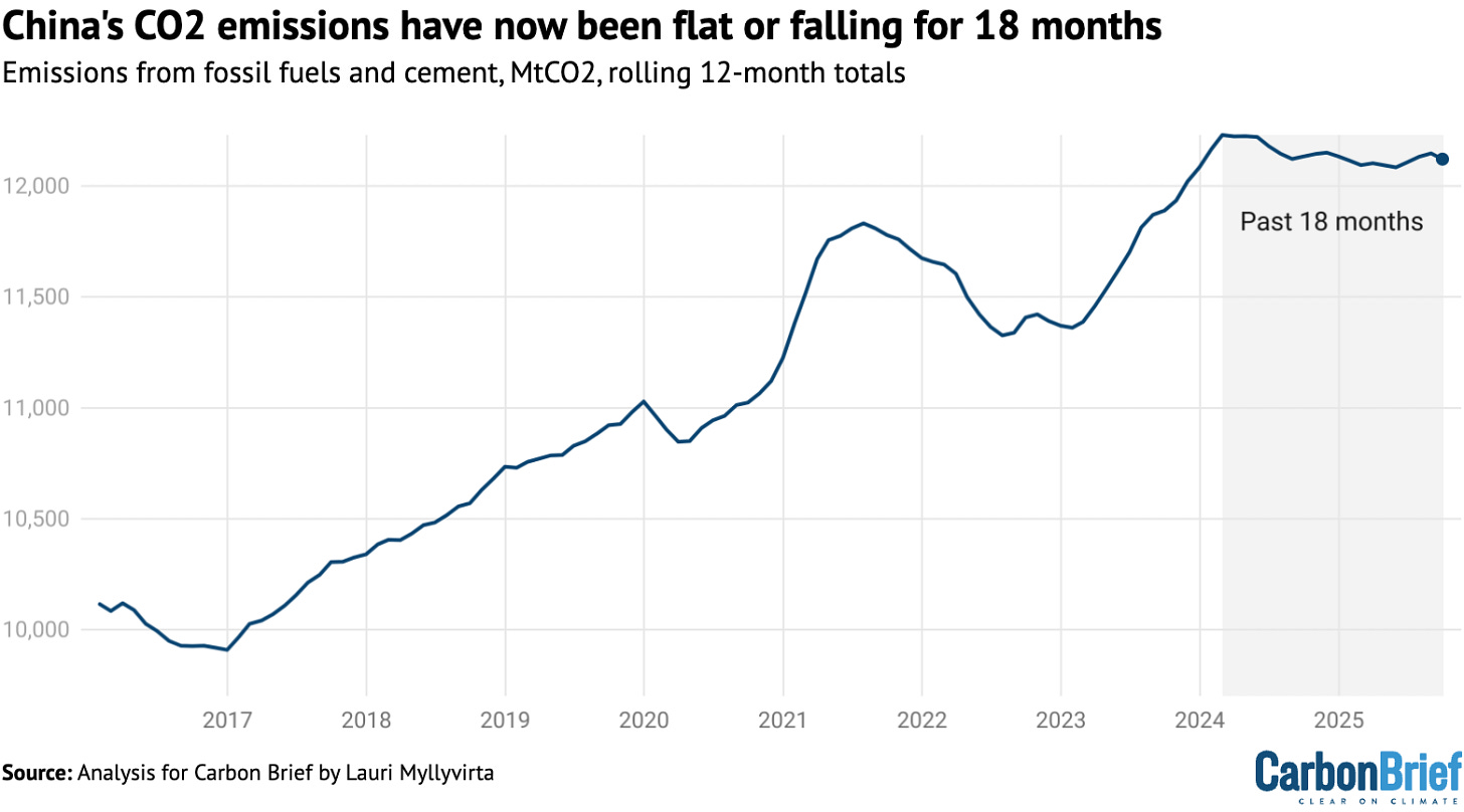 Chart showing that China's CO2 emissions have now been flat or falling for 18 months