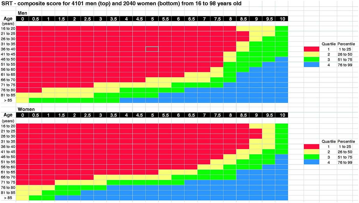 sitting rising test composite score age reference values