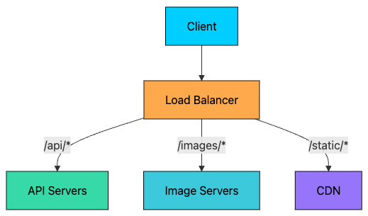 How Load Balancers Actually Work - by Ashish Pratap Singh