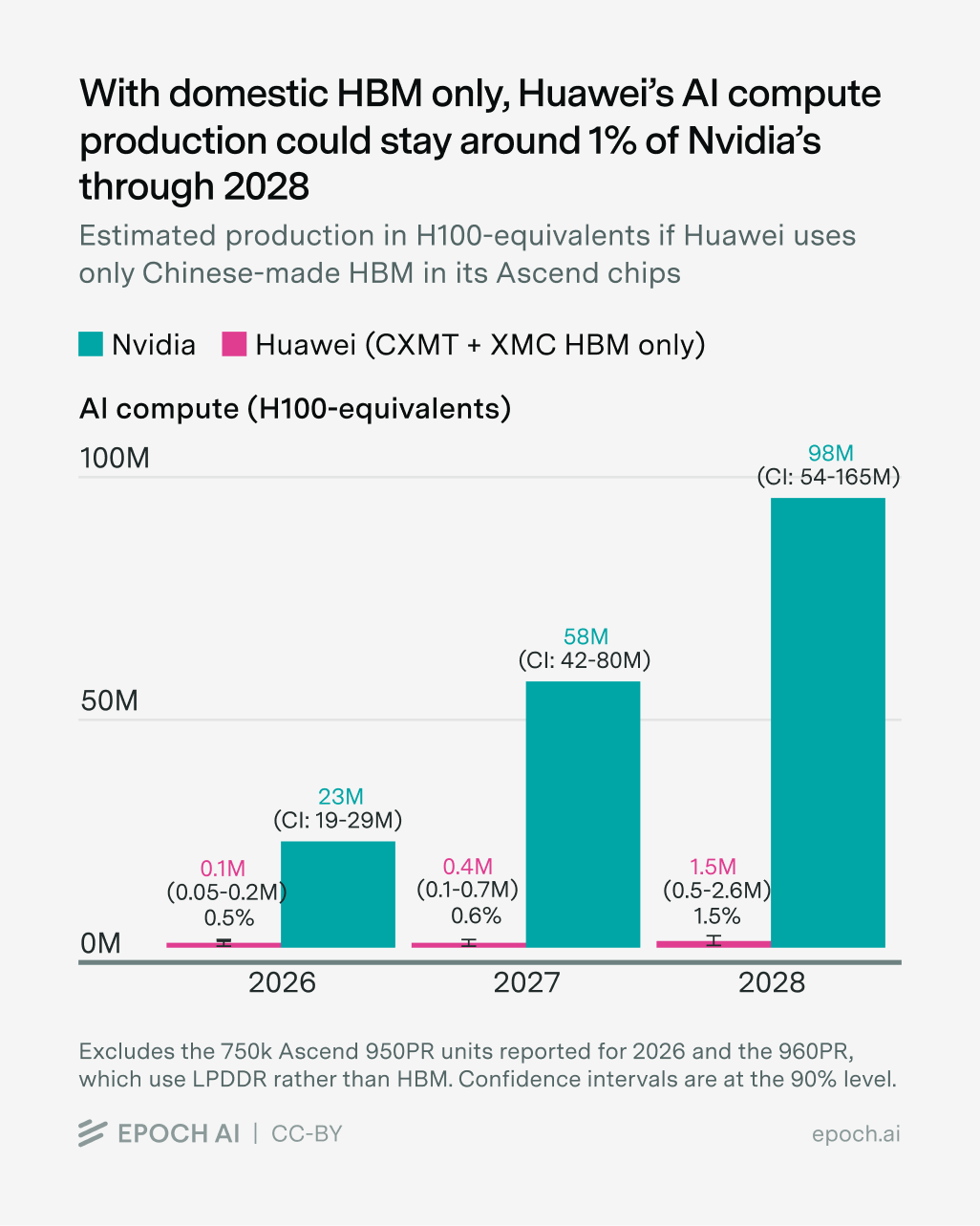 Grouped bar chart comparing projected Nvidia and Huawei Ascend AI compute production in H100-equivalents from 2026 to 2028, with Huawei near 1% of Nvidia’s under Chinese-made HBM only. Grouped bar chart comparing projected Nvidia and Huawei Ascend AI compute production in H100-equivalents from 2026 to 2028, with Huawei near 1% of Nvidia’s under Chinese-made HBM only.