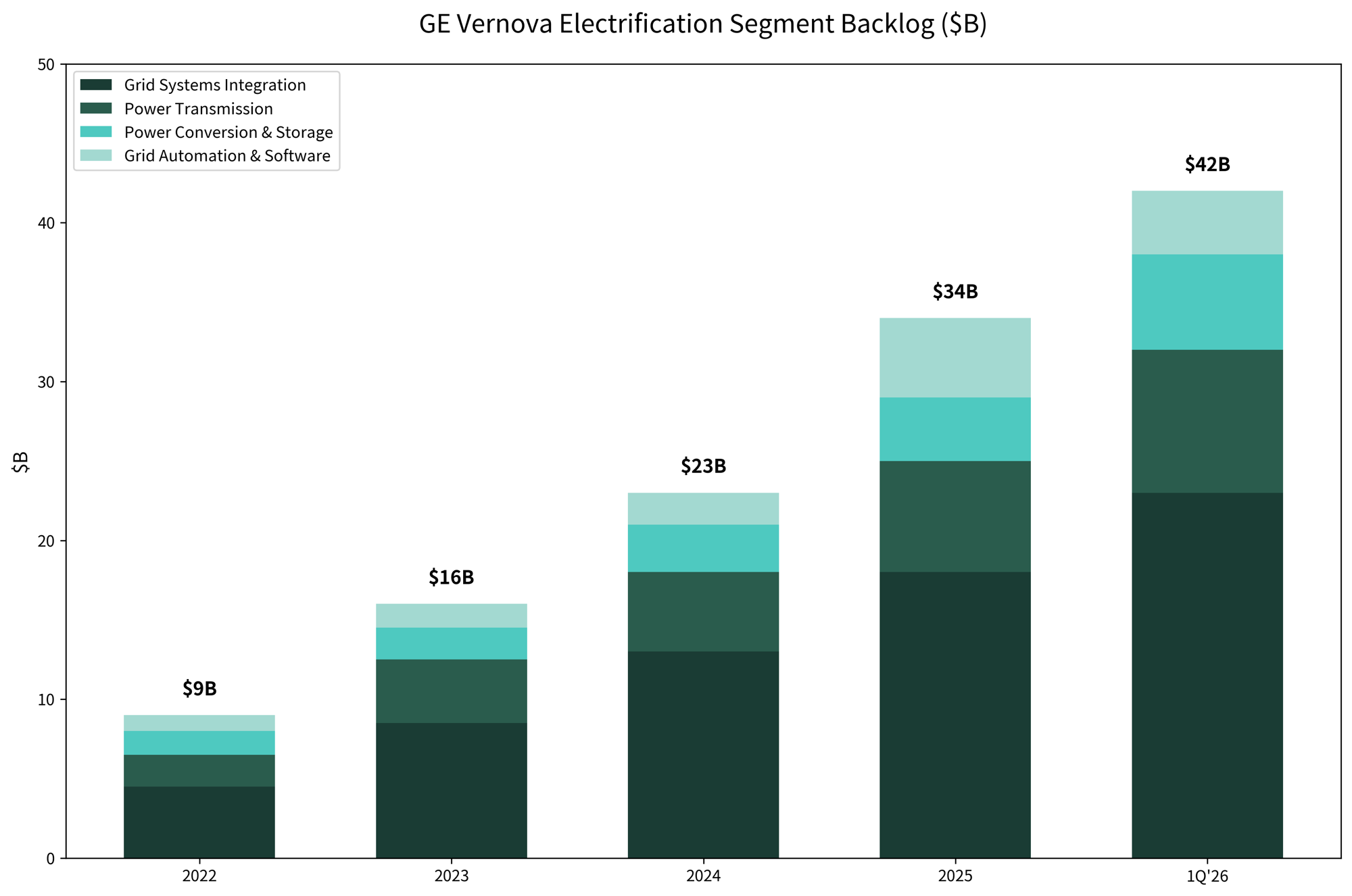 GEV electrification backlog