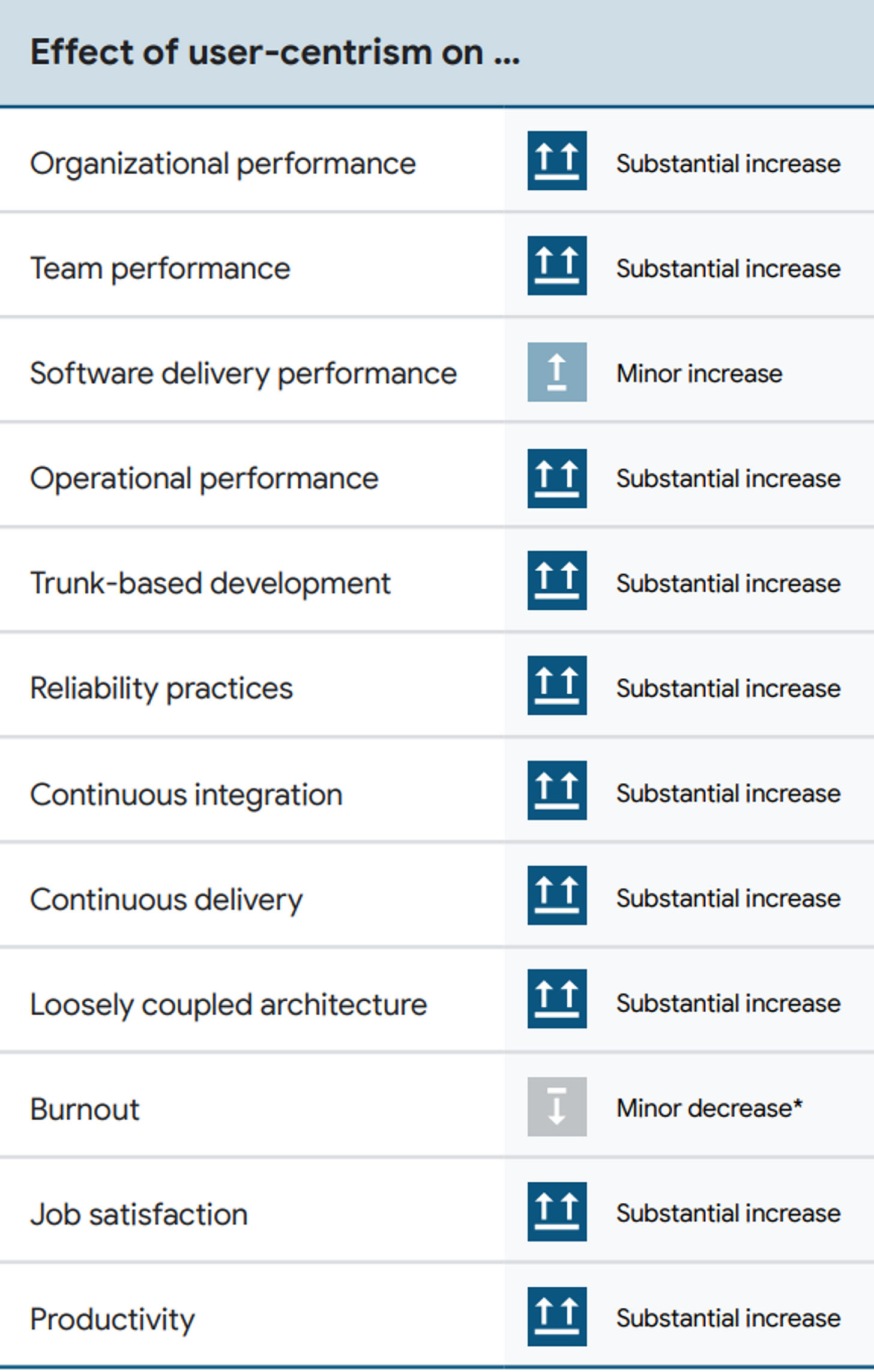 Table 1. Effects of user-centrism.