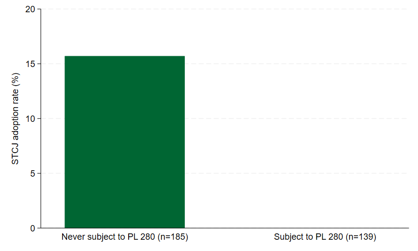 Bar chart of STCJ adoption rate by Public Law 280 status. Bar 1: tribes subject to Public Law 280 (n=139), 0 percent adoption. Bar 2: tribes never subject to Public Law 280 (n=185), 16 percent adoption. The data shows zero adoption among tribes subject to PL 280 and meaningful adoption among tribes free of it.
