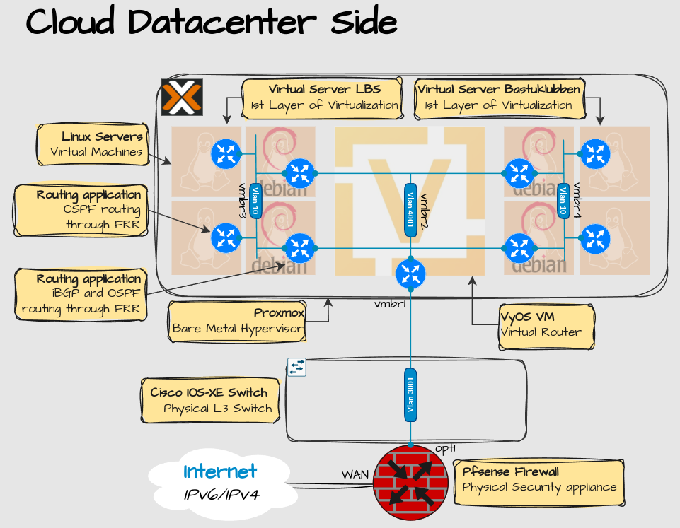 Network Redesign Part 1: Overview - by Karl William