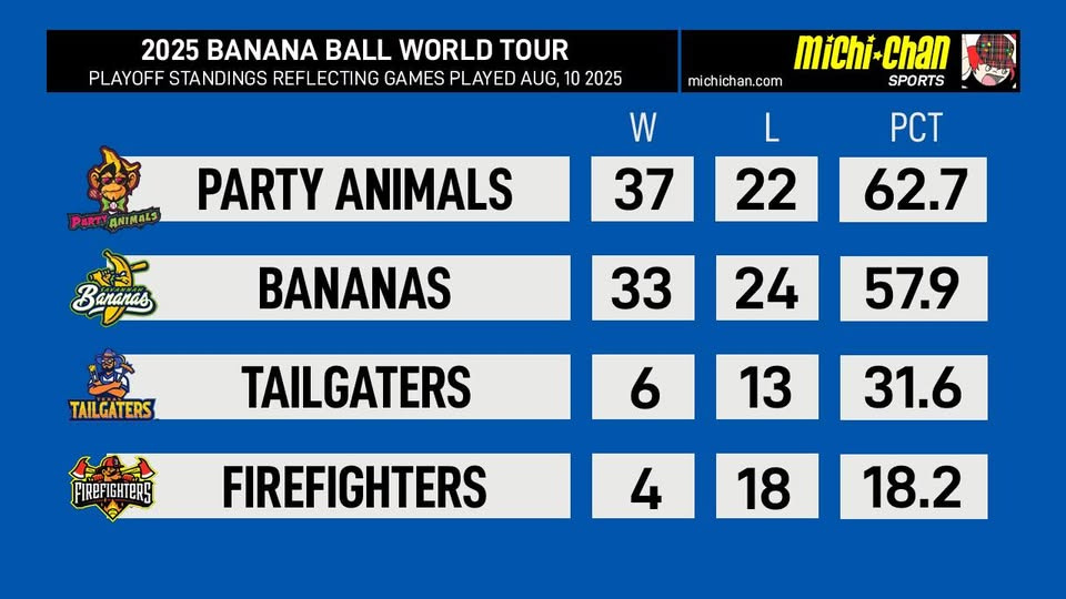 May be an image of text that says '2025 BANANA BALL WORLD TOUR PLAYOFF STANDINGS REFLECTING REFLEC GAMES PL PLAYED AUG, 10 2025 PARTY ANINALS Michi-chan Chan michichan.com SPORTS おたし L PARTY ANIMALS W 37 Bananas PCT 62.7 22 BANANAS TAILGATERS 33 24 57.9 TAILGATERS FIREFIGHTERS 6 13 31.6 FIREFIGHTERS 4 18 18.2'