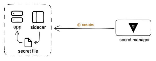 Sidecar Pattern for Security Management Sidecar Pattern for Security Management