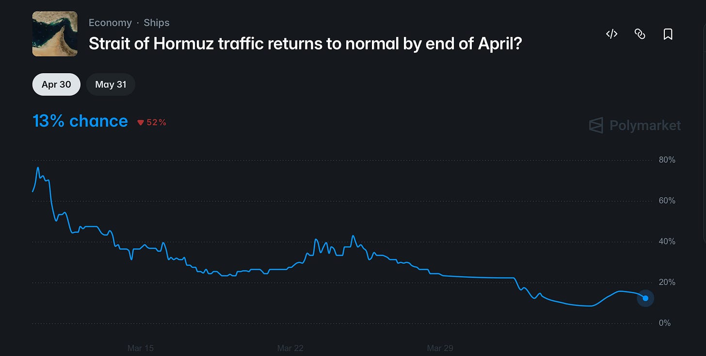 Polymarket chart showing declining probability of the Strait of Hormuz reopening by end of April, indicating increased risk of prolonged disruption and higher energy prices.