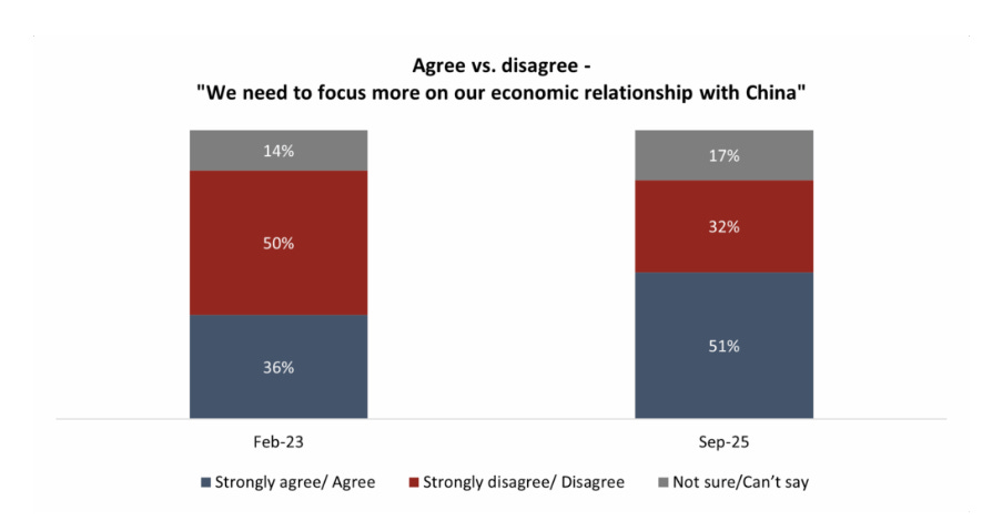 Canadians are more open to friendlier Chinese relations than they were earlier this year. Polling courtesy of Angus Reid. Canadians are more open to friendlier Chinese relations than they were earlier this year. Polling courtesy of Angus Reid.