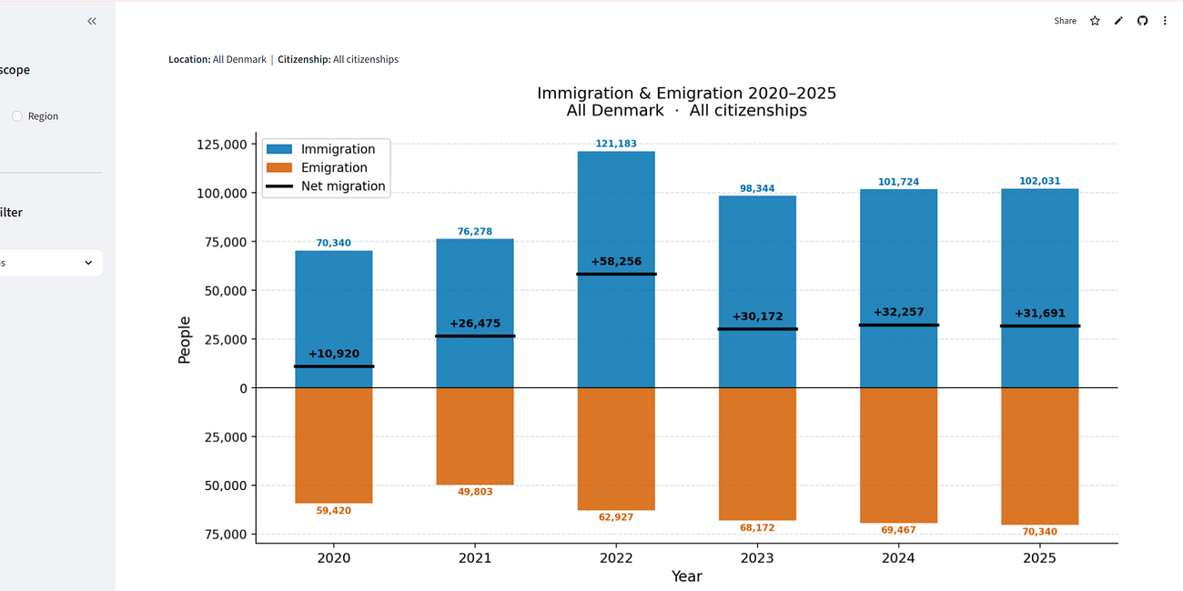 Net Migration in Denmark