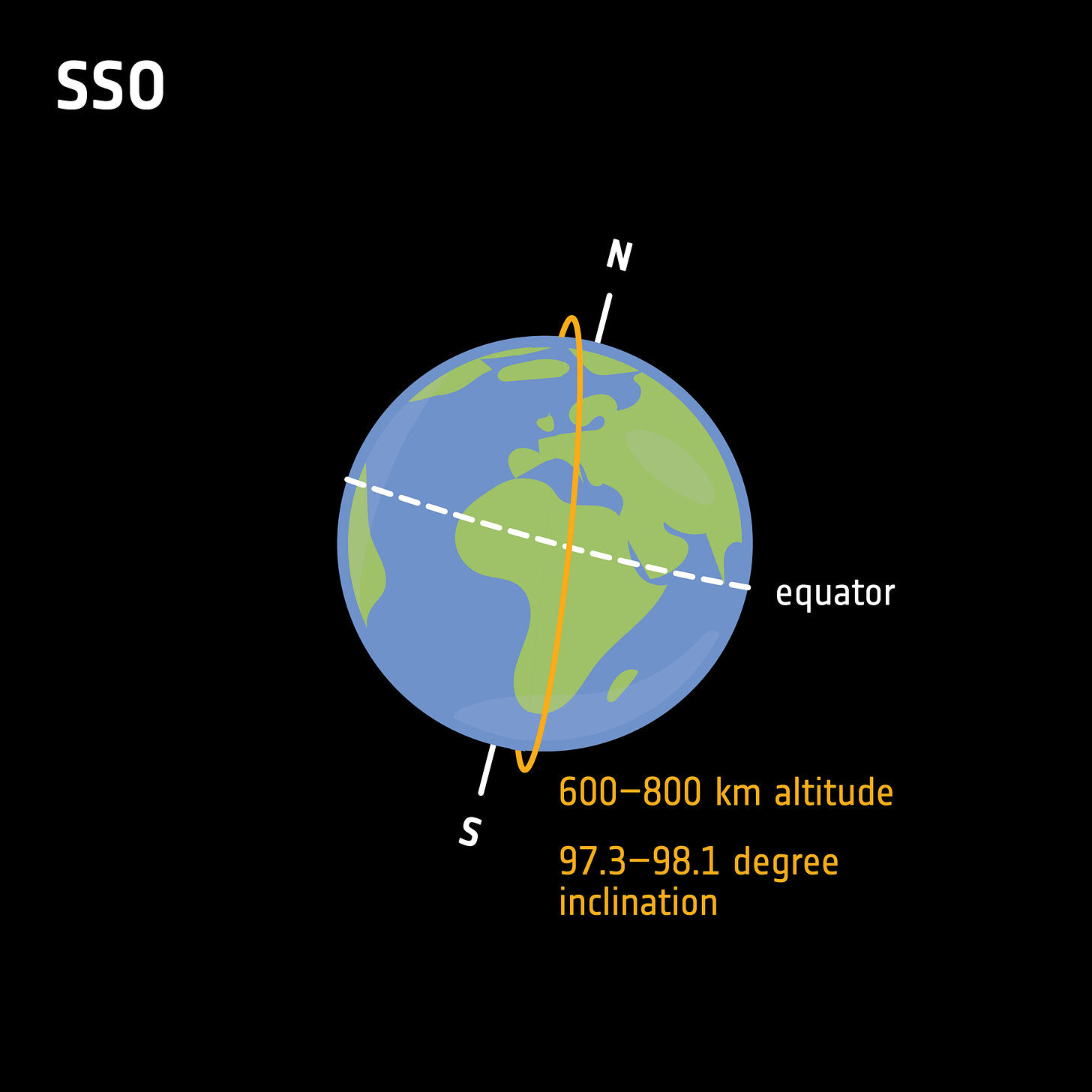 ESA - Polar and Sun-synchronous orbit