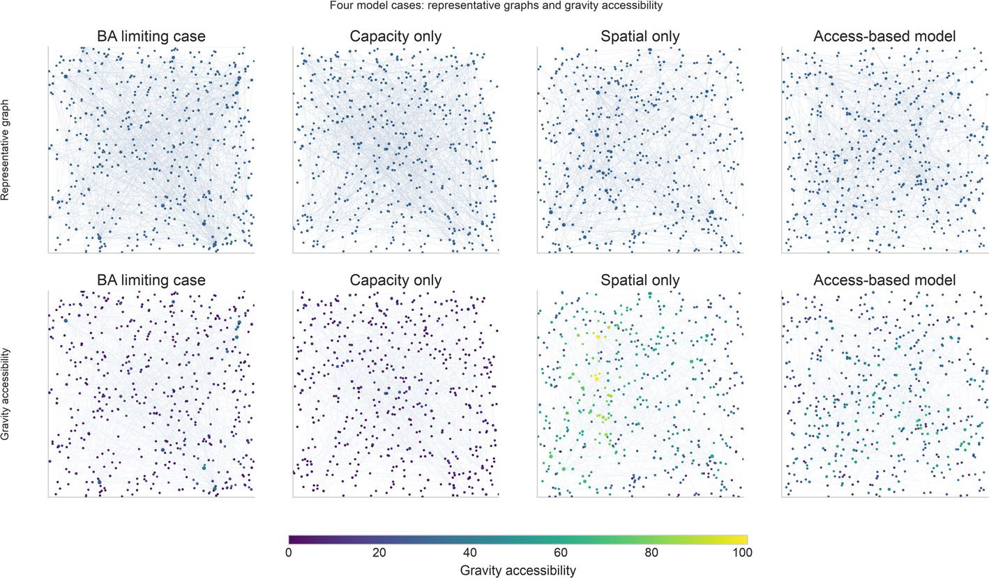 Figure 2. Representative N = 500 graph realisations and gravity-accessibility fields for the four baseline scenarios. The top row shows the realised graphs; the bottom row colours the same nodes by A_i = Σ_{d≠i} exp[-3C_id(G)] on a common scale, with unit destination weights and shortest paths weighted by Euclidean edge length. Source: Levinson et al. (2026), Applied Network Science, CC BY-NC-ND 4.0.