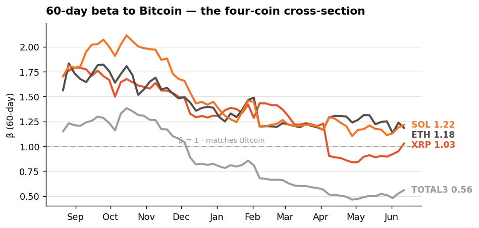 Four-coin 60-day beta over the past year Four-coin 60-day beta over the past year