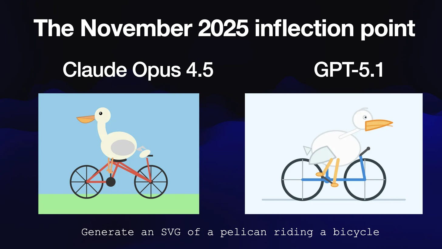 "Generate an SVG of a pelican riding a bicycle". The Claude Opus 4.5 one has a very weird shaped frame and the pelican looks like a duck. The GPT-5.1 has a slightly better but still broken bicycle frame and a slightly better pelican beak, but both are pretty terrible.