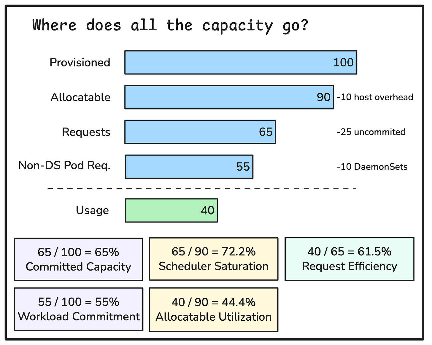 Bar chart showing provisioned capacity, allocatable capacity, total pod requests, non-DaemonSet workload requests,   and usage. Committed capacity includes DaemonSet requests; workload commitment excludes them. Both use provisioned   capacity as the denominator.
