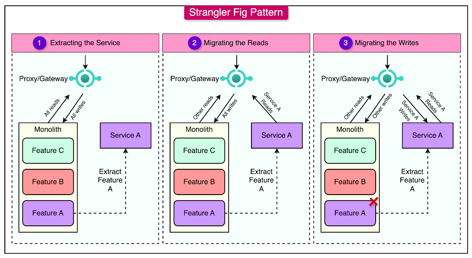 Monolith vs Microservices vs Modular Monoliths: What's the Right Choice