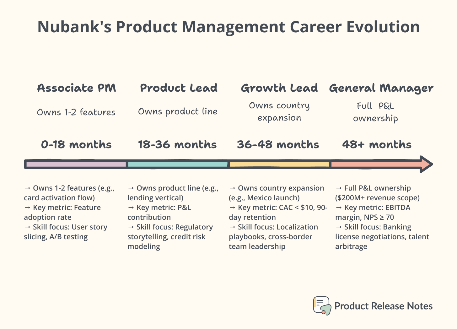 Product management career evolution at Nubank
