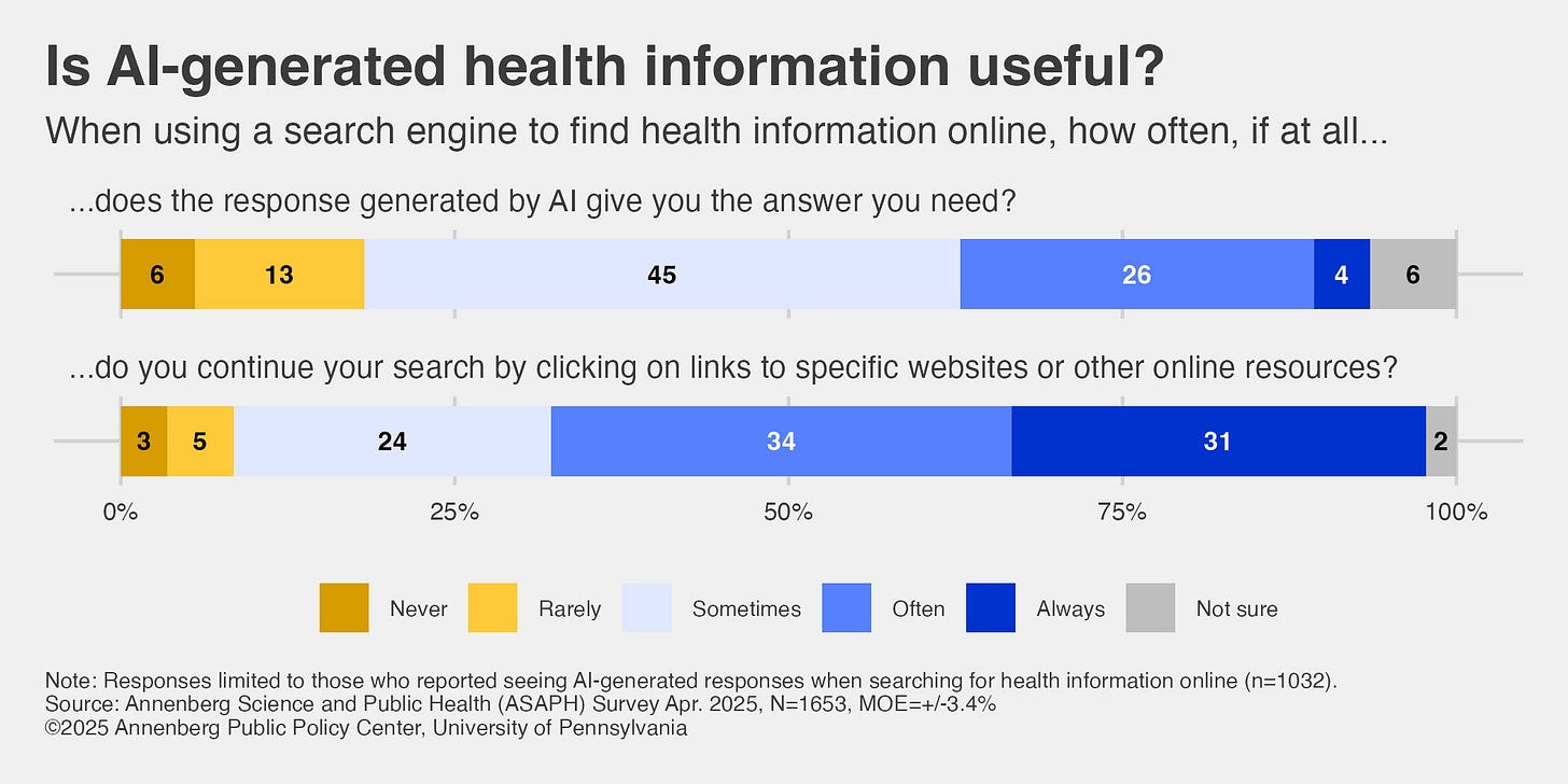 Many in U.S. consider AI-generated health information useful and reliable Many in U.S. consider AI-generated health information useful and reliable