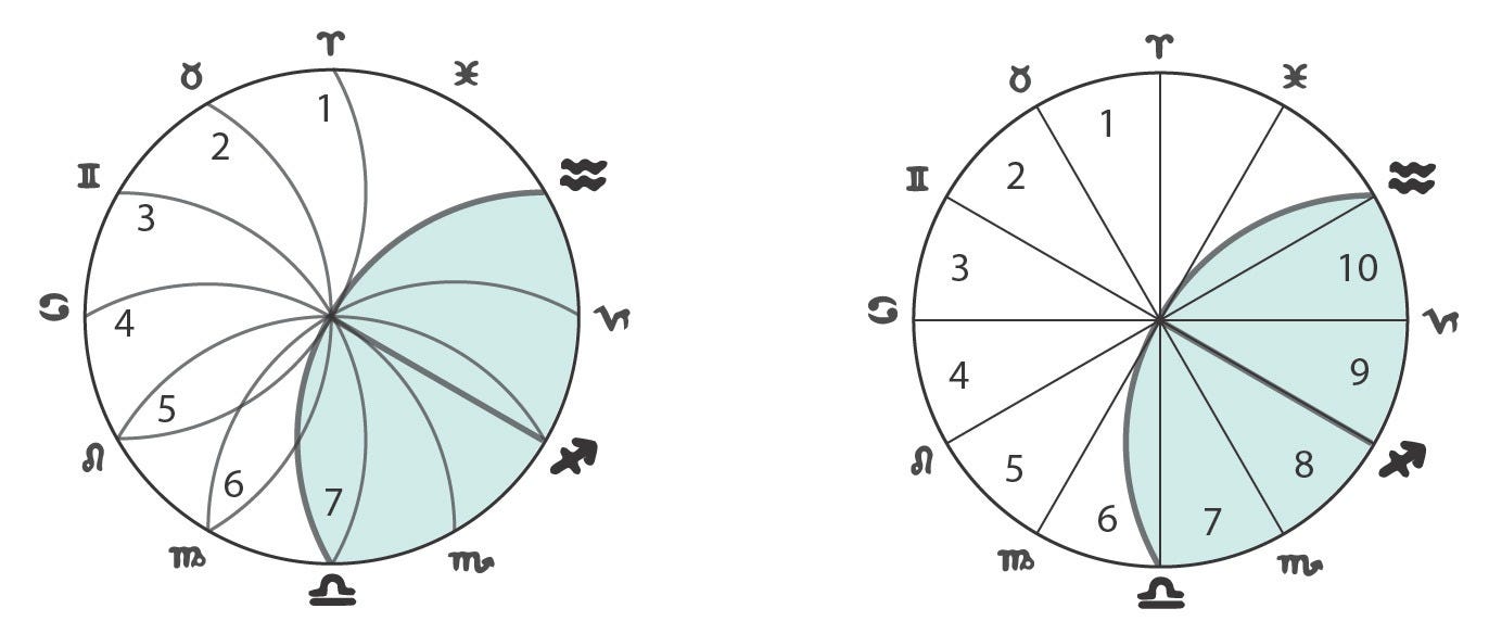 Left: The seven rivers (mothers, sisters, floods, bowls, cows, mares, seeds, wombs, paths, etc.) & radius of 0° Sagittarius measures out 0° Aquarius/Kumbha. Right: The zodiacal Sage/Horse measures/completes his ten-month birth or victory, via his seventh river (aka Saraswati). Illustration: Lori Tompkins. 