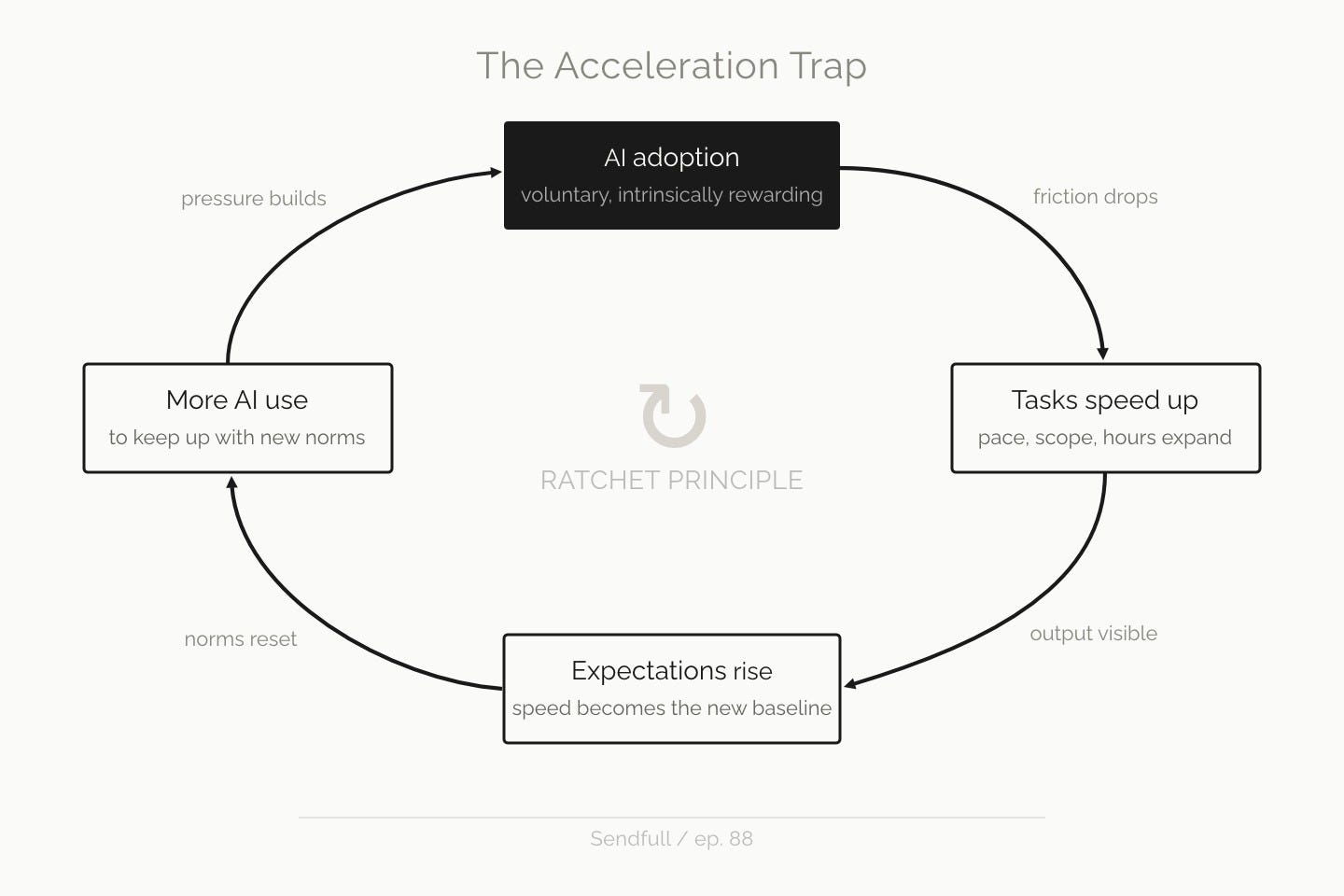 A circular systems diagram titled “the intensification loop.” At the top is a black box labeled “AI adoption: voluntary, intrinsically rewarding.” Moving clockwise, the next box reads “Tasks speed up: pace, scope, hours expand.” At the bottom, a box reads “Expectations rise: speed becomes the new baseline.” On the left, a box reads “More AI use: to keep up with new norms.” Arrows connect the boxes in a continuous loop. Small annotations along the loop include “friction drops,” “output visible,” “norms reset,” and “to keep pace.” In the center is the phrase “RATCHET PRINCIPLE.” The footer reads “Sendfull / ep. 88.”