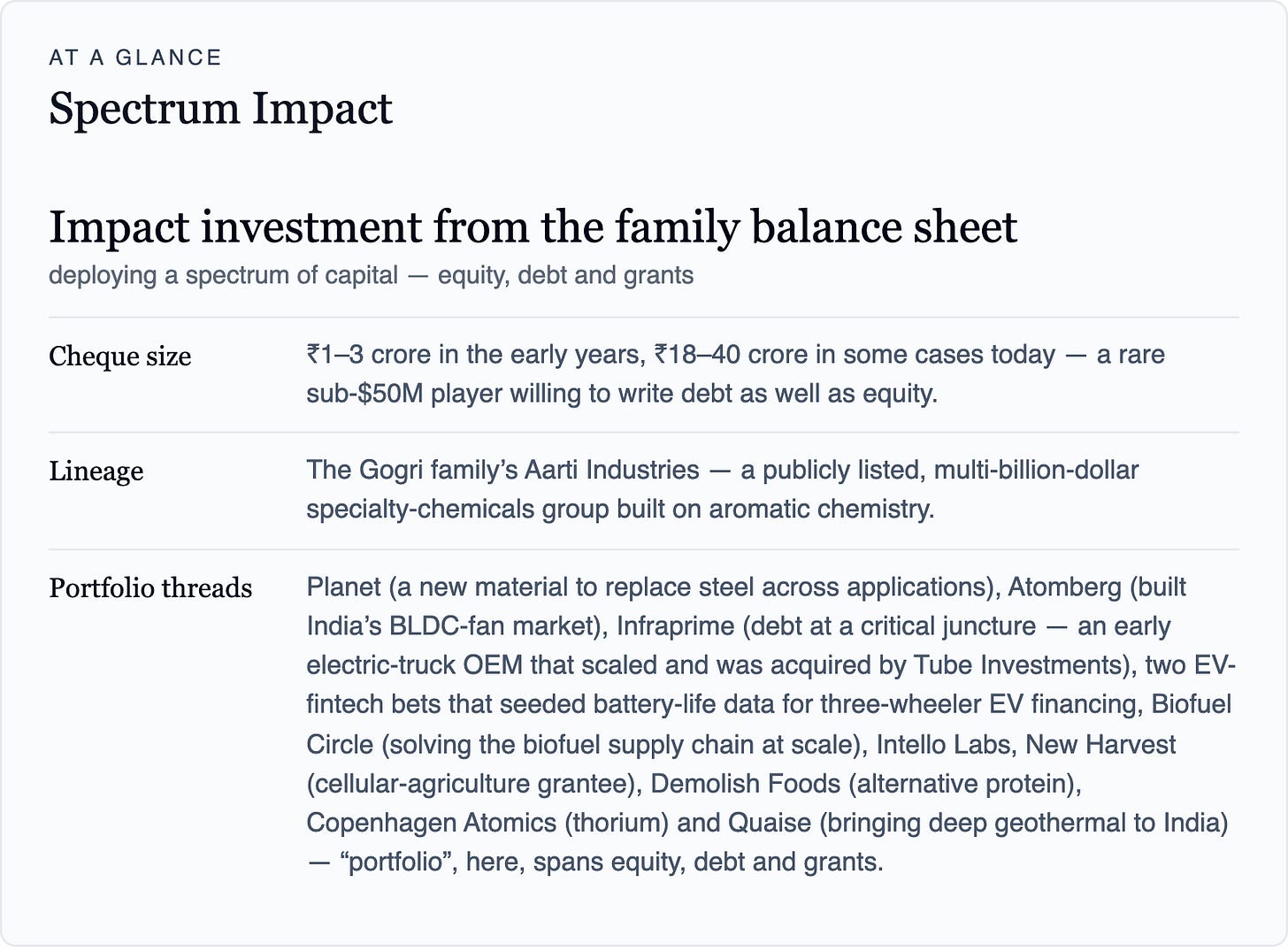 Spectrum Impact at a glance: an impact-focused platform deploying grants, equity and debt across deep-tech problems; roughly 200 crore equity, 200 debt, 100 grants over six years.