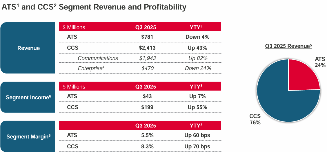 Celestica (CLS) Q3 2025 segment revenue and profitability chart showing ATS revenue of $781 million (down 4%) and CCS revenue of $2.41 billion (up 43%), with Communications up 82% and Enterprise down 24%. Segment margins improved to 5.5% for ATS and 8.3% for CCS. Pie chart shows CCS at 76% of total revenue. Source: Celestica Q3 2025 earnings presentation. Celestica (CLS) Q3 2025 segment revenue and profitability chart showing ATS revenue of $781 million (down 4%) and CCS revenue of $2.41 billion (up 43%), with Communications up 82% and Enterprise down 24%. Segment margins improved to 5.5% for ATS and 8.3% for CCS. Pie chart shows CCS at 76% of total revenue. Source: Celestica Q3 2025 earnings presentation.