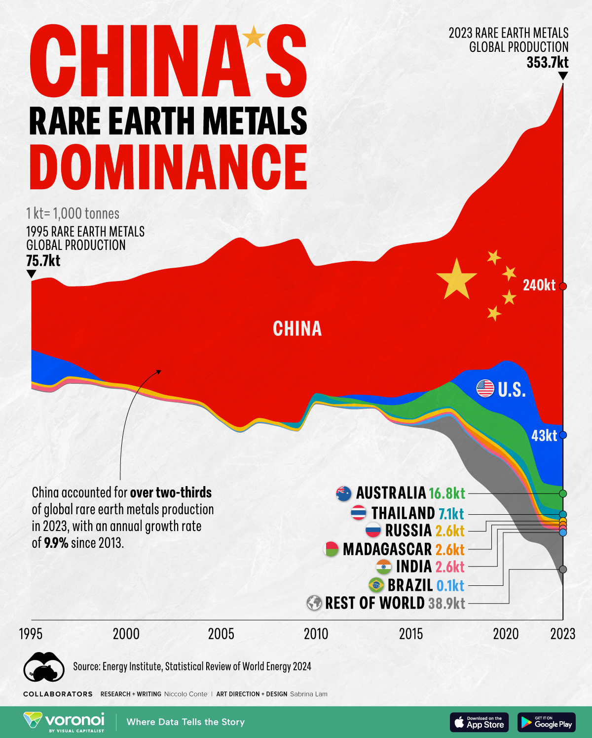 Visualizing Global Rare Earth Metals Production (1995-2023)