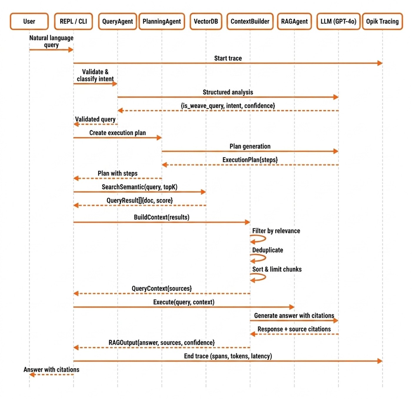 Image 3. Every hop in a RAG query is an Opik span.