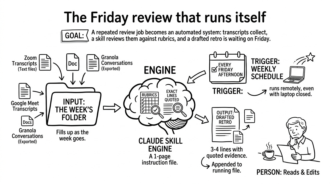 Hand-drawn flow of an automated weekly review system: a folder collecting the week’s meeting transcripts feeds a skill loaded with review rubrics, which produces a drafted retro with quoted evidence, appended to a running retro file, triggered by a Friday schedule. Hand-drawn flow of an automated weekly review system: a folder collecting the week’s meeting transcripts feeds a skill loaded with review rubrics, which produces a drafted retro with quoted evidence, appended to a running retro file, triggered by a Friday schedule.