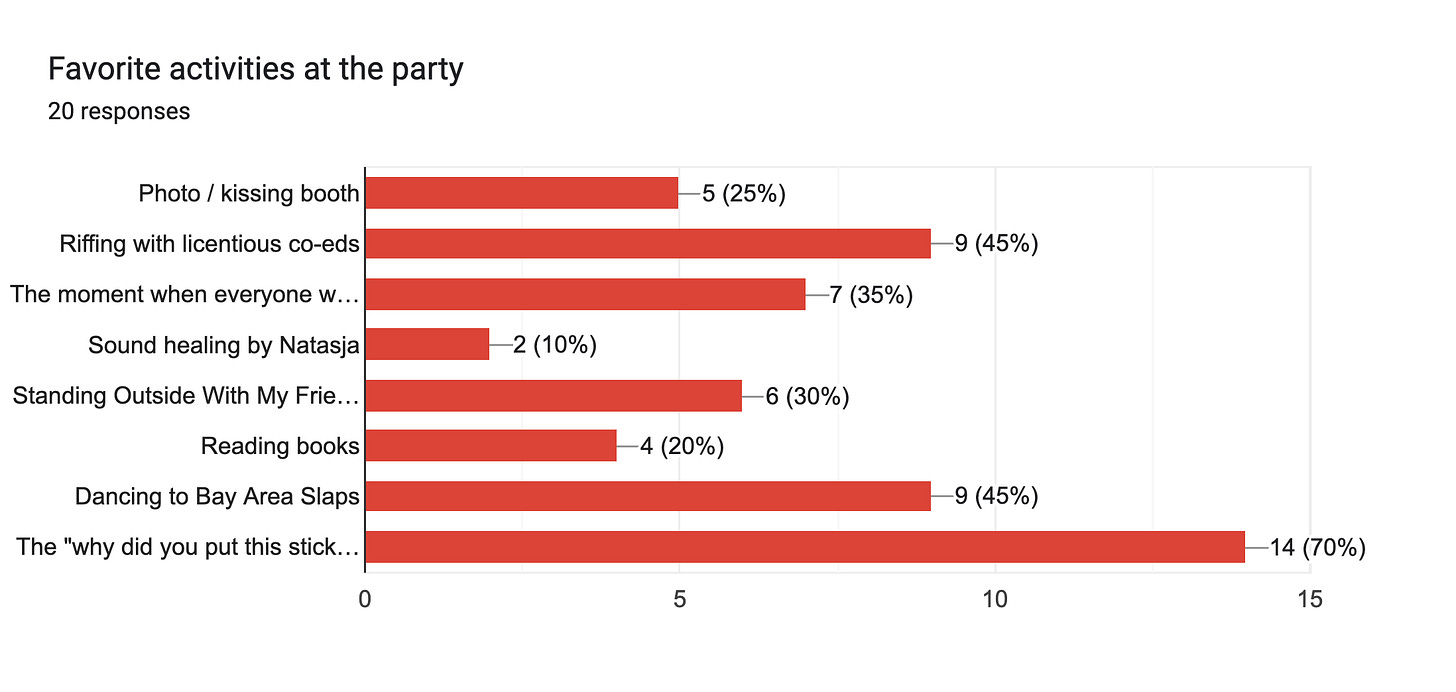 Forms response chart. Question title: Favorite activities at the party. Number of responses: 20 responses.