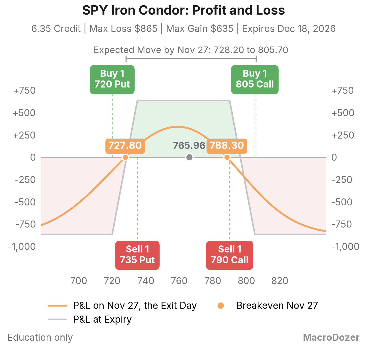 SPY iron condor: profit and loss at expiry and on Nov 27, breakevens marked