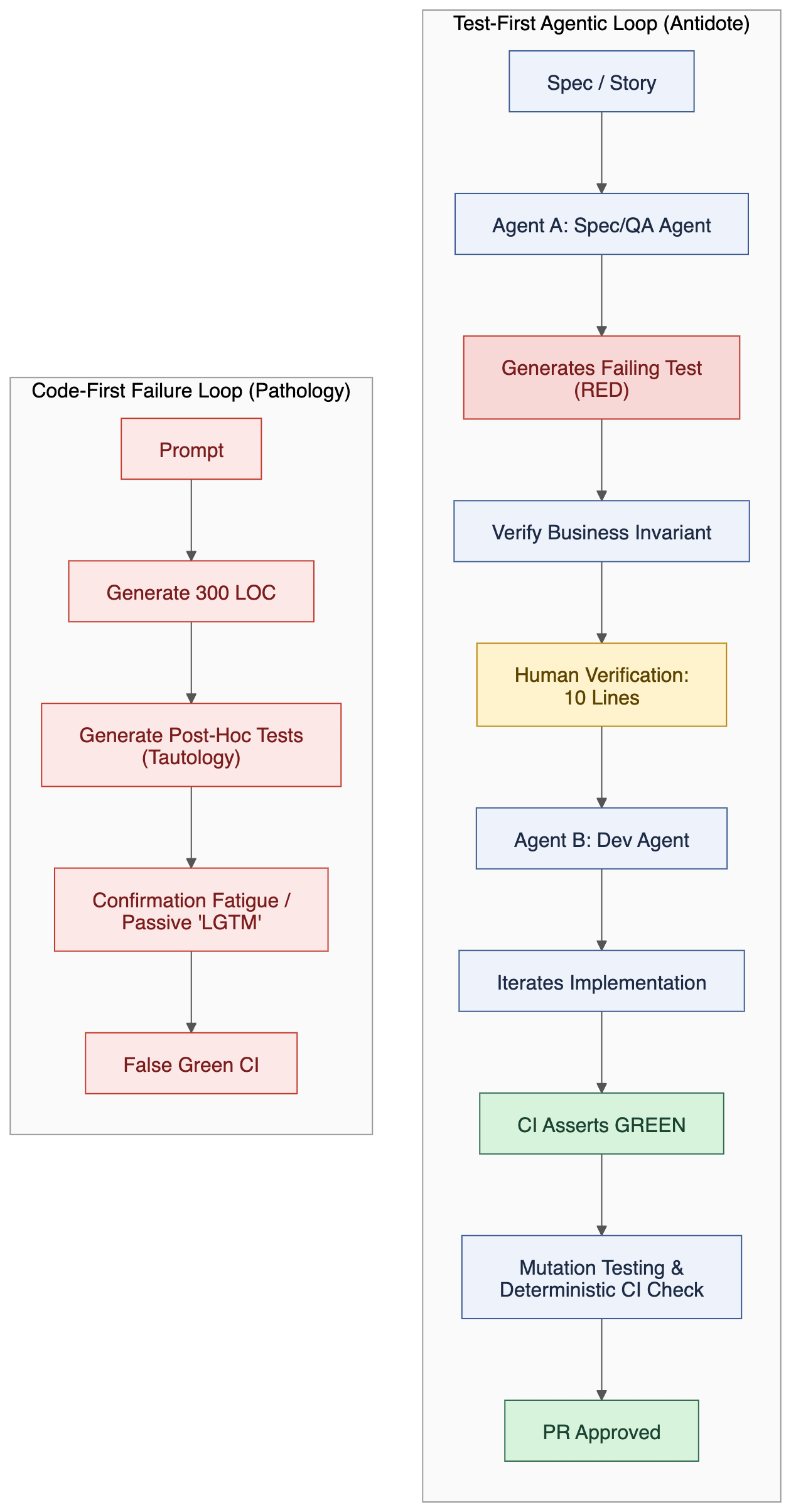 The Verification Bottleneck