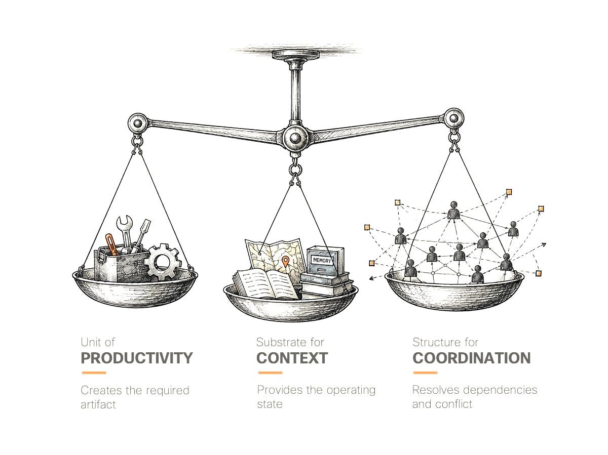 Your teams are shrinking. The coordination surface is exploding