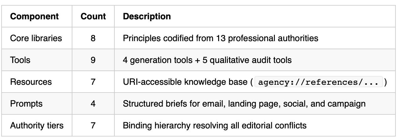 Another screenshot of tabular data - sorry. There is no easy way to show tabular data in Substack