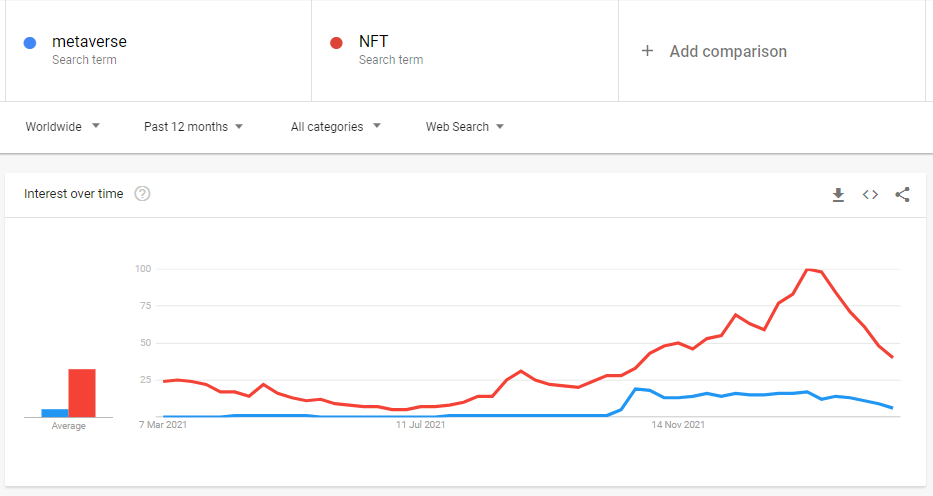 Google Trends data reveals that no one cares about the metaverse or NFTs in  2022