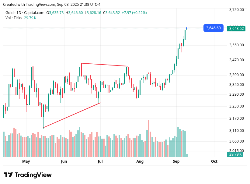 TradingView chart TradingView chart